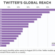Image for article titled In Indonesia, anyone with more than 2,000 Twitter followers can get paid $21 a tweet to advertise